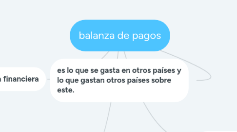 Mind Map: balanza de pagos