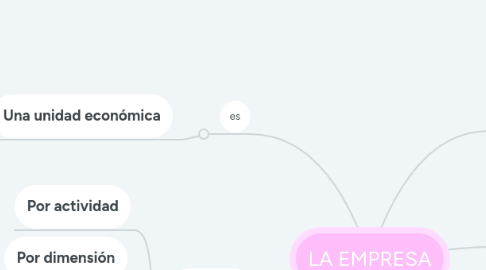 Mind Map: LA EMPRESA