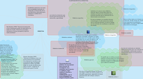 Mind Map: DIDÁCTICA