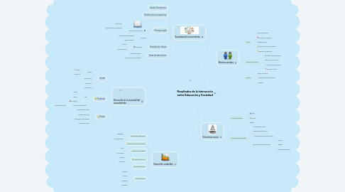 Mind Map: Resultados de la interacción entre Educación y Sociedad