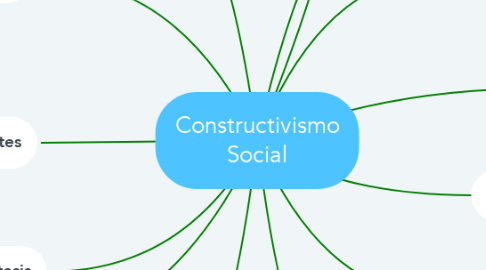 Mind Map: Constructivismo Social
