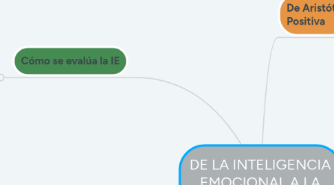 Mind Map: DE LA INTELIGENCIA EMOCIONAL A LA FELICIDAD