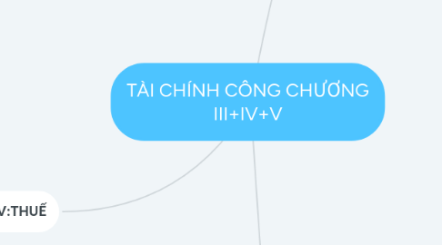 Mind Map: TÀI CHÍNH CÔNG CHƯƠNG III+IV+V