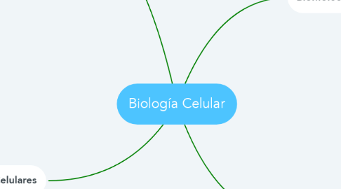 Mind Map: Biología Celular