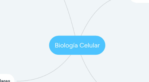 Mind Map: Biología Celular