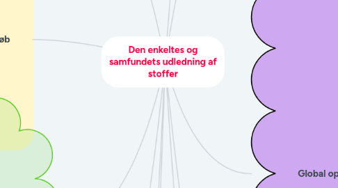 Mind Map: Den enkeltes og samfundets udledning af stoffer