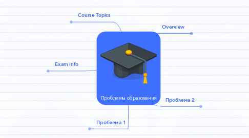 Mind Map: Проблемы образования