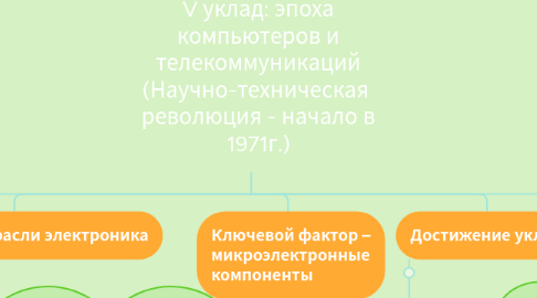 Mind Map: V уклад: эпоха компьютеров и телекоммуникаций (Научно-техническая революция - начало в 1971г.)