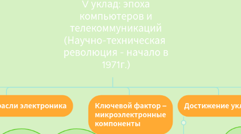 Mind Map: V уклад: эпоха компьютеров и телекоммуникаций (Научно-техническая  революция - начало в 1971г.)