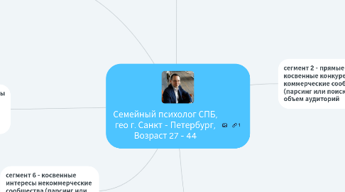 Mind Map: Семейный психолог СПБ, гео г. Санкт - Петербург, Возраст 27 - 44