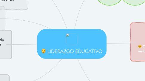 Mind Map: LIDERAZGO EDUCATIVO