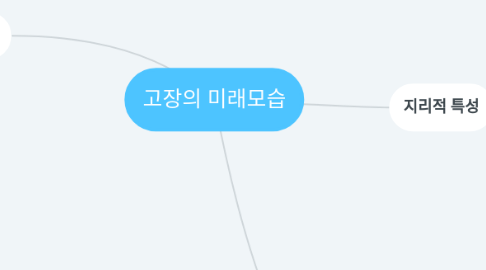 Mind Map: 고장의 미래모습