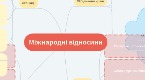 Mind Map: Міжнародні відносини