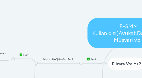 Mind Map: E-SMM Kullanıcısı(Avukat,Doktor,Mali Müşvari vb.)