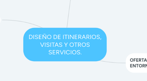 Mind Map: DISEÑO DE ITINERARIOS, VISITAS Y OTROS SERVICIOS.