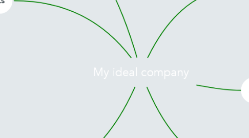 Mind Map: My ideal company