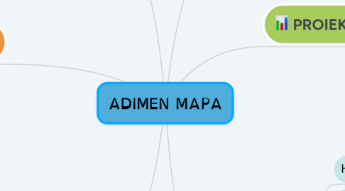 Mind Map: ADIMEN MAPA