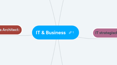 Mind Map: IT & Business