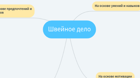 Mind Map: Швейное дело