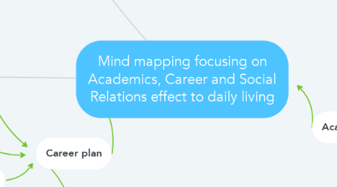 Mind Map: Mind mapping focusing on Academics, Career and Social Relations effect to daily living