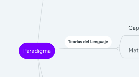 Mind Map: Paradigma