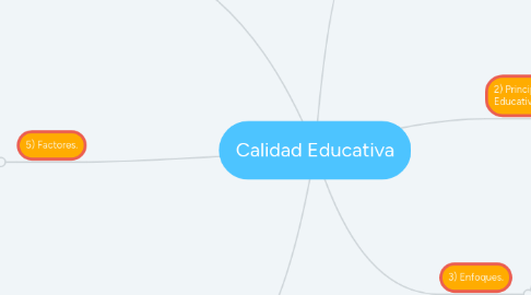 Mind Map: Calidad Educativa