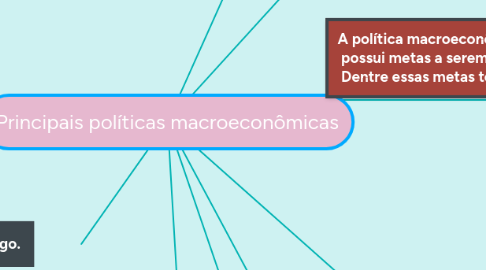 Mind Map: Principais políticas macroeconômicas
