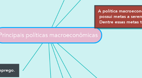 Mind Map: Principais políticas macroeconômicas
