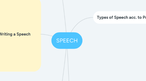 Mind Map: SPEECH