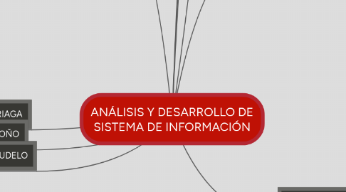 Mind Map: ANÁLISIS Y DESARROLLO DE SISTEMA DE INFORMACIÓN