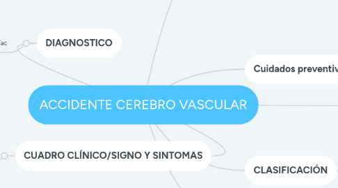 Mind Map: ACCIDENTE CEREBRO VASCULAR