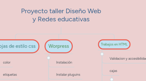 Mind Map: Proyecto taller Diseño Web y Redes educativas