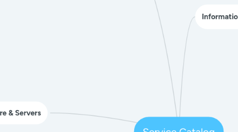 Mind Map: Service Catalog
