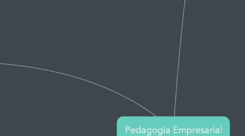 Mind Map: Pedagogia Empresarial