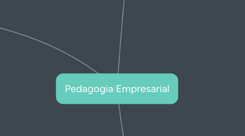 Mind Map: Pedagogia Empresarial