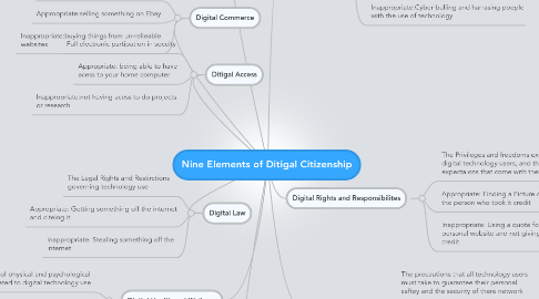 Mind Map: Nine Elements of Ditigal Citizenship