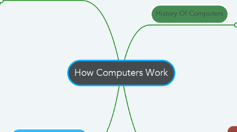 Mind Map: How Computers Work