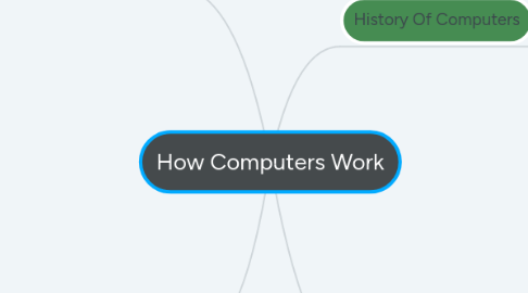 Mind Map: How Computers Work