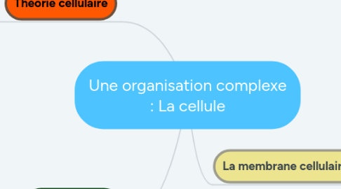 Mind Map: Une organisation complexe : La cellule