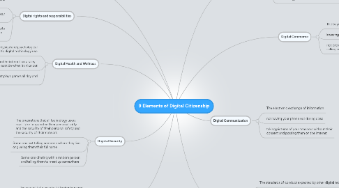 Mind Map: 9 Elements of Digital Citizenship