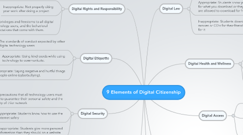 Mind Map: 9 Elements of Digital Citizenship