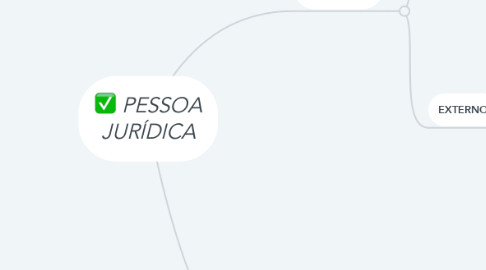 Mind Map: PESSOA JURÍDICA