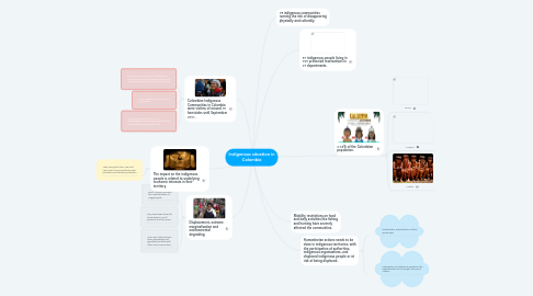 Mind Map: Indigenous situation in Colombia