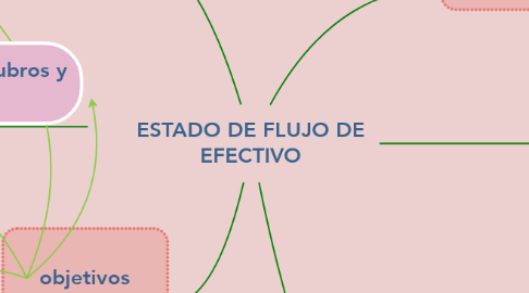 Mind Map: ESTADO DE FLUJO DE EFECTIVO