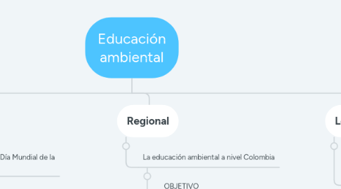 Mind Map: Educación ambiental