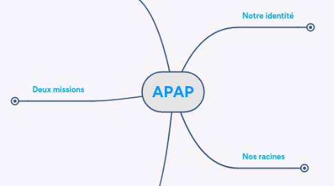 Mind Map: APAP