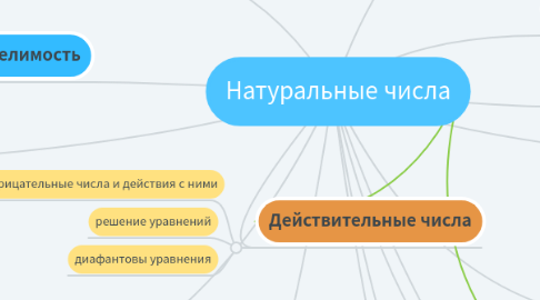 Mind Map: Натуральные числа