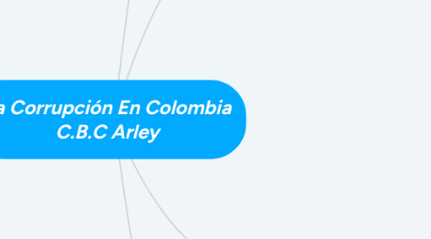 Mind Map: La Corrupción En Colombia C.B.C Arley