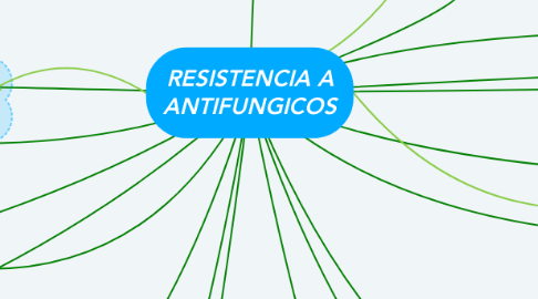 Mind Map: RESISTENCIA A ANTIFUNGICOS
