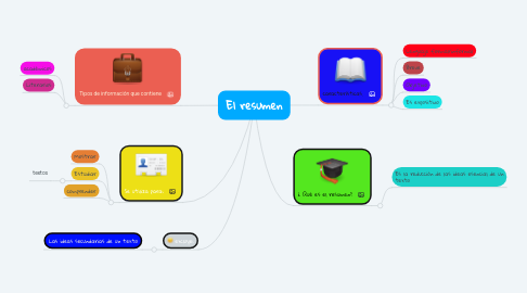 Mind Map: El resumen